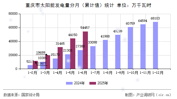 重慶市太陽(yáng)能發(fā)電量分月（累計(jì)值）統(tǒng)計(jì)