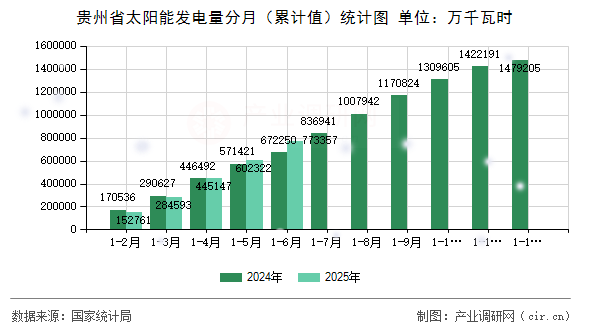 貴州省太陽(yáng)能發(fā)電量分月（累計(jì)值）統(tǒng)計(jì)圖