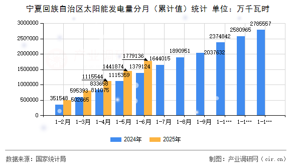 寧夏回族自治區(qū)太陽(yáng)能發(fā)電量分月（累計(jì)值）統(tǒng)計(jì)