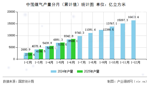中國(guó)煤氣產(chǎn)量分月（累計(jì)值）統(tǒng)計(jì)圖