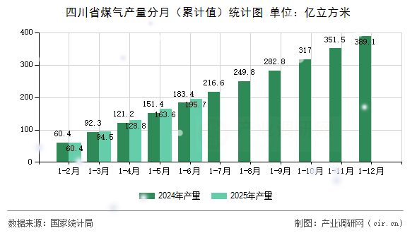 四川省煤氣產(chǎn)量分月（累計(jì)值）統(tǒng)計(jì)圖