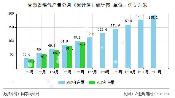 甘肅省煤氣產(chǎn)量分月（累計(jì)值）統(tǒng)計(jì)圖
