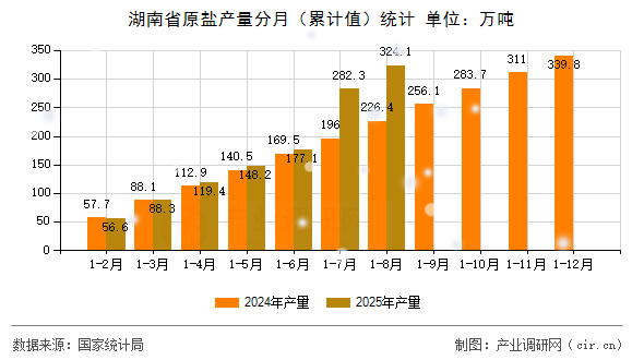 湖南省原鹽產(chǎn)量分月(累計(jì)值)統(tǒng)計(jì) 湖南省原鹽產(chǎn)量分月(累計(jì)值)統(tǒng)計(jì)