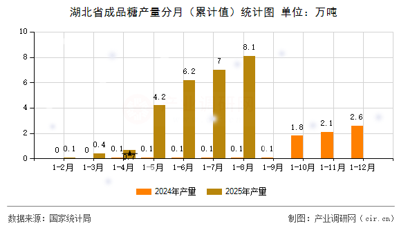 湖北省成品糖產(chǎn)量分月(累計(jì)值)統(tǒng)計(jì)圖 湖北省成品糖產(chǎn)量分月(累計(jì)值)統(tǒng)計(jì)圖
