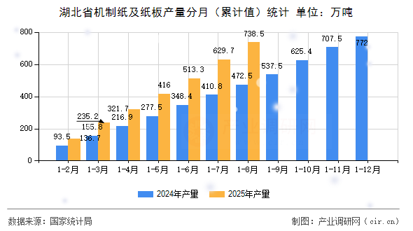 湖北省機制紙及紙板產(chǎn)量分月(累計值)統(tǒng)計 湖北省機制紙及紙板產(chǎn)量分月(累計值)統(tǒng)計