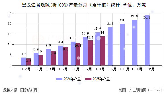 黑龍江省燒堿(折100%)產(chǎn)量分月(累計值)統(tǒng)計 黑龍江省燒堿(折100%)產(chǎn)量分月(累計值)統(tǒng)計