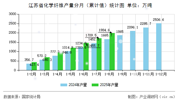 江蘇省化學(xué)纖維產(chǎn)量分月（累計值）統(tǒng)計圖