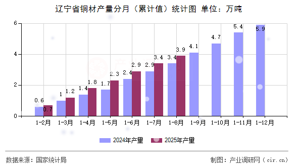 遼寧省銅材產(chǎn)量分月（累計(jì)值）統(tǒng)計(jì)圖