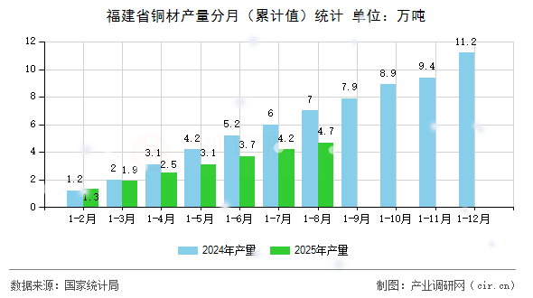 福建省銅材產(chǎn)量分月(累計(jì)值)統(tǒng)計(jì) 福建省銅材產(chǎn)量分月(累計(jì)值)統(tǒng)計(jì)