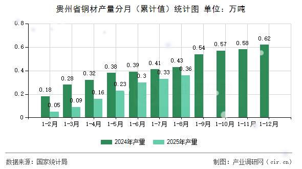 貴州省銅材產(chǎn)量分月（累計(jì)值）統(tǒng)計(jì)圖