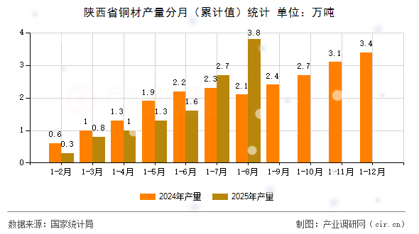 陜西省銅材產(chǎn)量分月(累計值)統(tǒng)計 陜西省銅材產(chǎn)量分月(累計值)統(tǒng)計