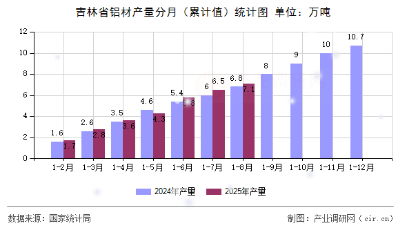 吉林省鋁材產(chǎn)量分月（累計(jì)值）統(tǒng)計(jì)圖