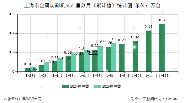 上海市金屬切削機(jī)床產(chǎn)量分月（累計值）統(tǒng)計圖
