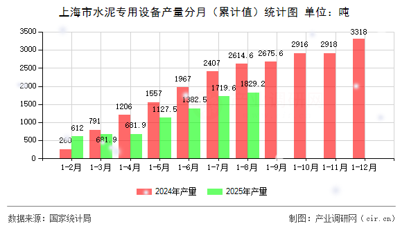 上海市水泥專用設備產(chǎn)量分月(累計值)統(tǒng)計圖 上海市水泥專用設備產(chǎn)量分月(累計值)統(tǒng)計圖