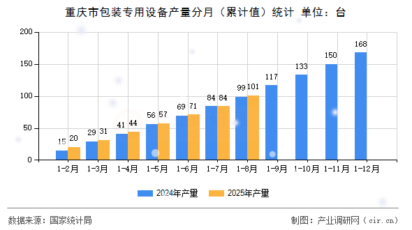 重慶市包裝專用設(shè)備產(chǎn)量分月（累計值）統(tǒng)計