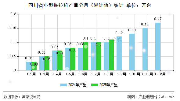 四川省小型拖拉機(jī)產(chǎn)量分月(累計(jì)值)統(tǒng)計(jì) 四川省小型拖拉機(jī)產(chǎn)量分月(累計(jì)值)統(tǒng)計(jì)