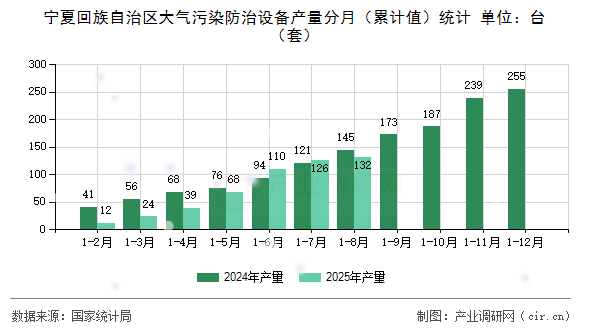 寧夏回族自治區(qū)大氣污染防治設(shè)備產(chǎn)量分月(累計(jì)值)統(tǒng)計(jì) 寧夏回族自治區(qū)大氣污染防治設(shè)備產(chǎn)量分月(累計(jì)值)統(tǒng)計(jì)
