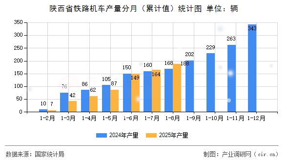 陜西省鐵路機(jī)車產(chǎn)量分月(累計(jì)值)統(tǒng)計(jì)圖 陜西省鐵路機(jī)車產(chǎn)量分月(累計(jì)值)統(tǒng)計(jì)圖