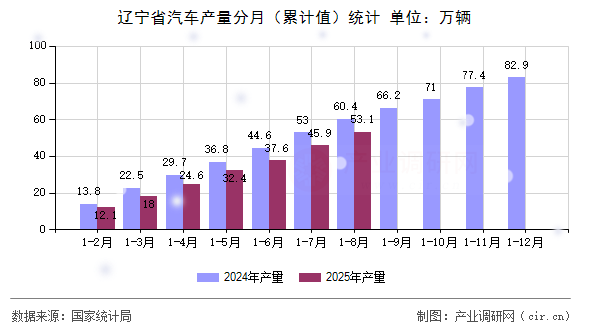 遼寧省汽車產(chǎn)量分月（累計(jì)值）統(tǒng)計(jì)