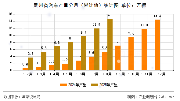 貴州省汽車產(chǎn)量分月(累計(jì)值)統(tǒng)計(jì)圖 貴州省汽車產(chǎn)量分月(累計(jì)值)統(tǒng)計(jì)圖