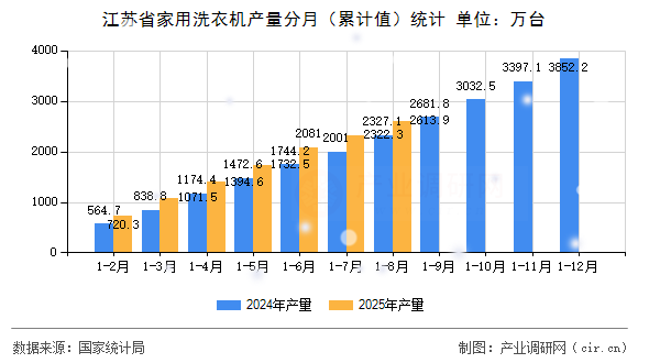 江蘇省家用洗衣機(jī)產(chǎn)量分月(累計值)統(tǒng)計 江蘇省家用洗衣機(jī)產(chǎn)量分月(累計值)統(tǒng)計