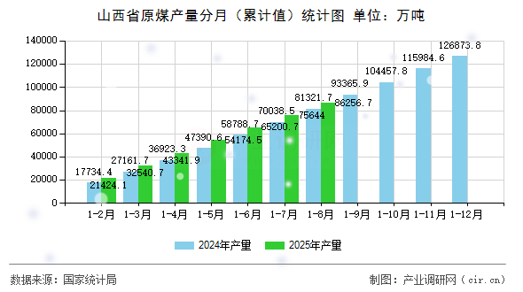 山西省原煤產量分月(累計值)統(tǒng)計圖 山西省原煤產量分月(累計值)統(tǒng)計圖