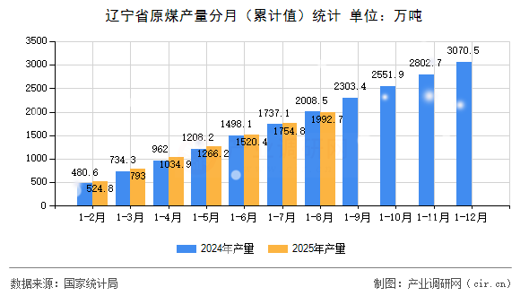 遼寧省原煤產(chǎn)量分月(累計值)統(tǒng)計 遼寧省原煤產(chǎn)量分月(累計值)統(tǒng)計
