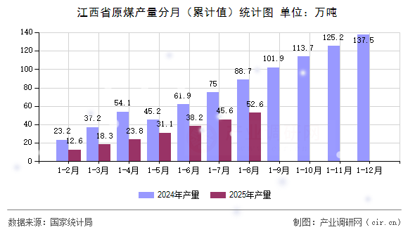 江西省原煤產(chǎn)量分月(累計(jì)值)統(tǒng)計(jì)圖 江西省原煤產(chǎn)量分月(累計(jì)值)統(tǒng)計(jì)圖