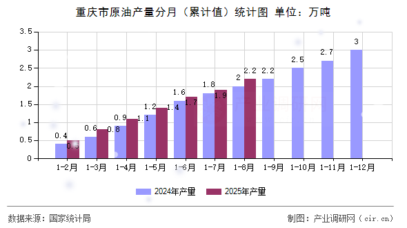 重慶市原油產(chǎn)量分月（累計(jì)值）統(tǒng)計(jì)圖