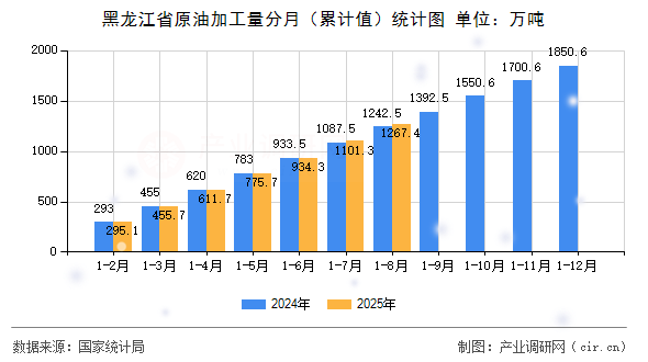 黑龍江省原油加工量分月（累計值）統(tǒng)計圖