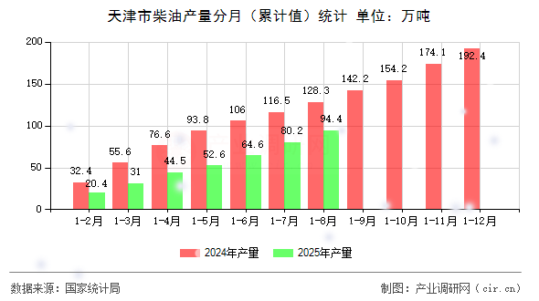 天津市柴油產(chǎn)量分月(累計值)統(tǒng)計 天津市柴油產(chǎn)量分月(累計值)統(tǒng)計