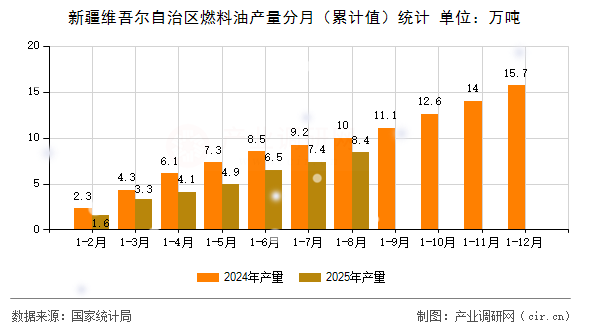 新疆維吾爾自治區(qū)燃料油產(chǎn)量分月(累計(jì)值)統(tǒng)計(jì) 新疆維吾爾自治區(qū)燃料油產(chǎn)量分月(累計(jì)值)統(tǒng)計(jì)