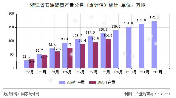 浙江省石油瀝青產(chǎn)量分月(累計值)統(tǒng)計 浙江省石油瀝青產(chǎn)量分月(累計值)統(tǒng)計