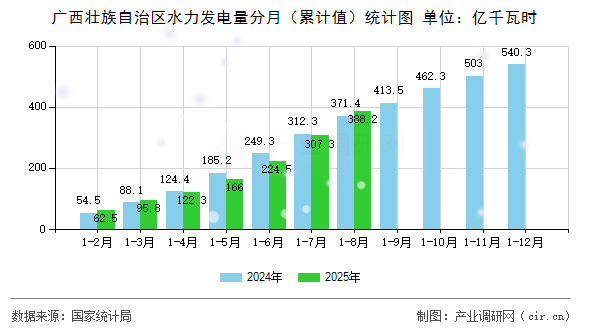 廣西壯族自治區(qū)水力發(fā)電量分月（累計(jì)值）統(tǒng)計(jì)圖
