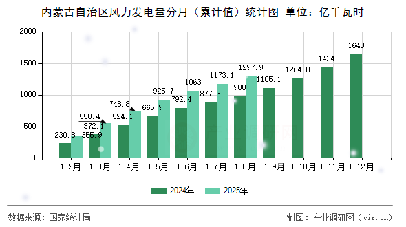 內(nèi)蒙古自治區(qū)風(fēng)力發(fā)電量分月（累計值）統(tǒng)計圖