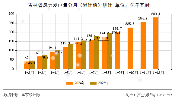 吉林省風(fēng)力發(fā)電量分月(累計值)統(tǒng)計 吉林省風(fēng)力發(fā)電量分月(累計值)統(tǒng)計