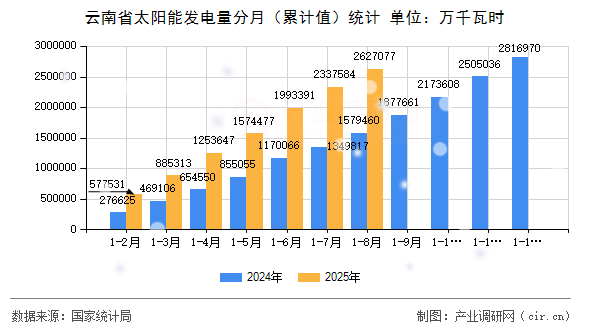 云南省太陽能發(fā)電量分月(累計(jì)值)統(tǒng)計(jì) 云南省太陽能發(fā)電量分月(累計(jì)值)統(tǒng)計(jì)