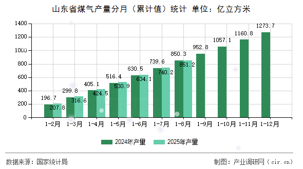 山東省煤氣產(chǎn)量分月(累計(jì)值)統(tǒng)計(jì) 山東省煤氣產(chǎn)量分月(累計(jì)值)統(tǒng)計(jì)