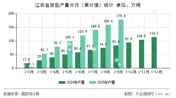 江西省原鹽產(chǎn)量分月（累計值）統(tǒng)計