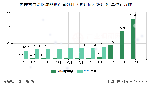 內蒙古自治區(qū)成品糖產量分月（累計值）統(tǒng)計圖