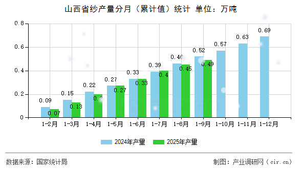 山西省紗產(chǎn)量分月（累計值）統(tǒng)計