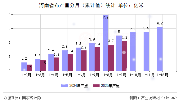 河南省布產(chǎn)量分月（累計(jì)值）統(tǒng)計(jì)