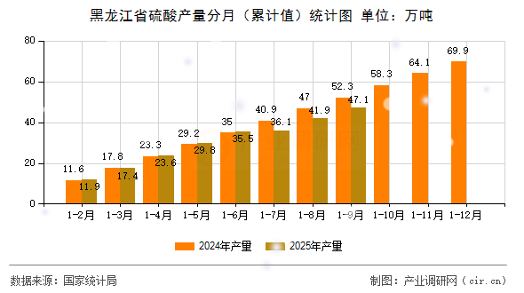 黑龍江省硫酸產(chǎn)量分月（累計(jì)值）統(tǒng)計(jì)圖