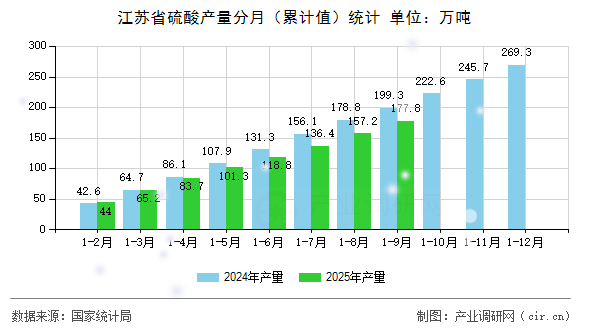 江蘇省硫酸產量分月（累計值）統計