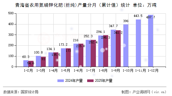 青海省農(nóng)用氮磷鉀化肥(折純)產(chǎn)量分月（累計(jì)值）統(tǒng)計(jì)