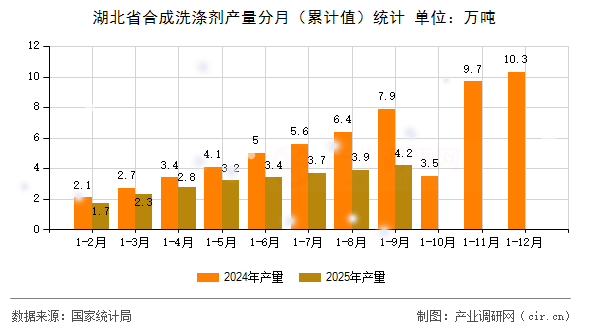 湖北省合成洗滌劑產(chǎn)量分月（累計值）統(tǒng)計