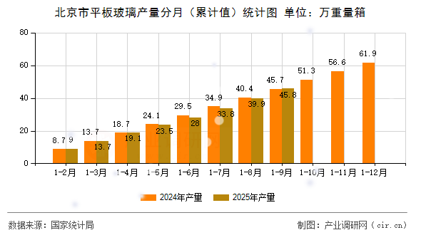 北京市平板玻璃產(chǎn)量分月(累計值)統(tǒng)計圖 北京市平板玻璃產(chǎn)量分月(累計值)統(tǒng)計圖