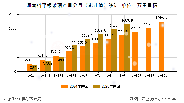 河南省平板玻璃產(chǎn)量分月(累計值)統(tǒng)計 河南省平板玻璃產(chǎn)量分月(累計值)統(tǒng)計