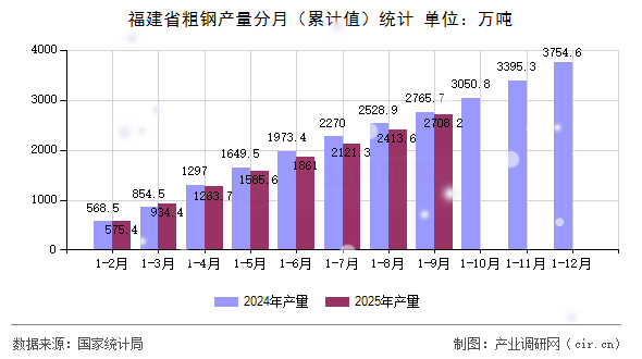 福建省粗鋼產(chǎn)量分月(累計(jì)值)統(tǒng)計(jì) 福建省粗鋼產(chǎn)量分月(累計(jì)值)統(tǒng)計(jì)