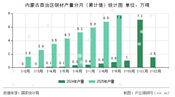 內(nèi)蒙古自治區(qū)銅材產(chǎn)量分月(累計值)統(tǒng)計圖 內(nèi)蒙古自治區(qū)銅材產(chǎn)量分月(累計值)統(tǒng)計圖